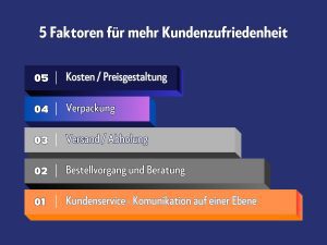 Thomas Schoo steht wie die Grafik für 5 Faktoren und mehr Kundenzufriedenheit! Preisgestaltung – Verpackung – Versand – Beratung und Kundenservice bei „ Der Menschenfotograf “