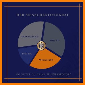 Wo nutzt Du deine Businessfotos – Diagramm von „ Der Menschenfotograf “ und Personal Branding Fotograf Münsterland gliedert auf – wofür Unternehmer Fotos nutzen! Social-Media 30% - Blog 35% - Webseite 25% und Print 10%.